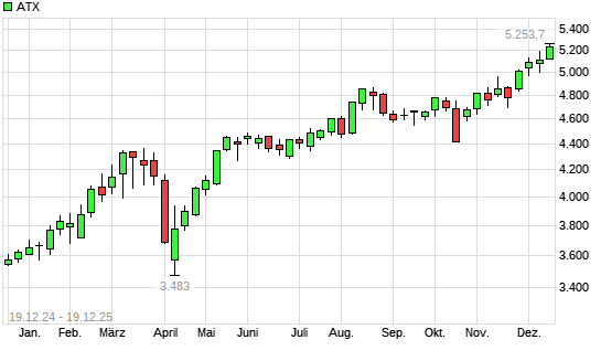 ATX mit neuem All-Time-High