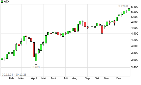 ATX mit neuem All-Time-High