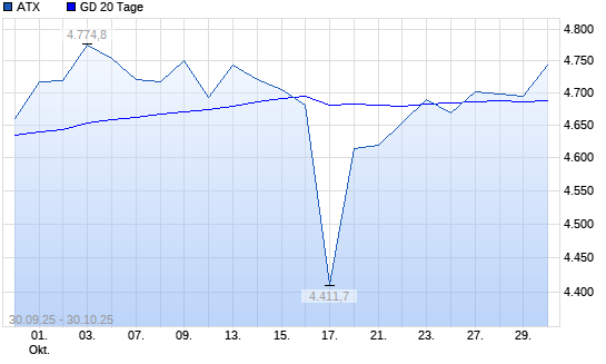 ATX unter 20-Tage-Linie