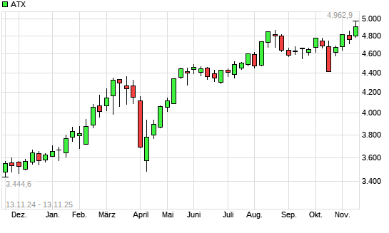 ATX mit neuem 10-Jahres-Hoch