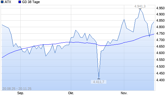 ATX über 38-Tage-Linie