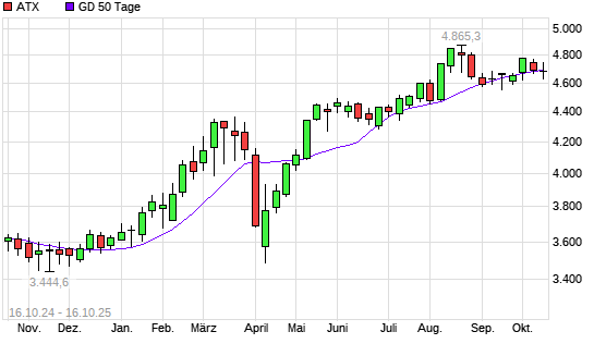 ATX unter 50-Tage-Linie