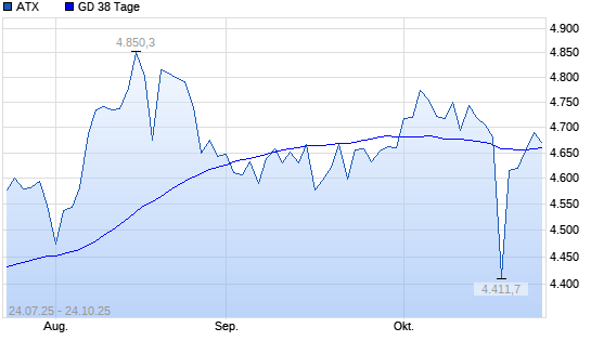 ATX &uuml;ber 38-Tage-Linie