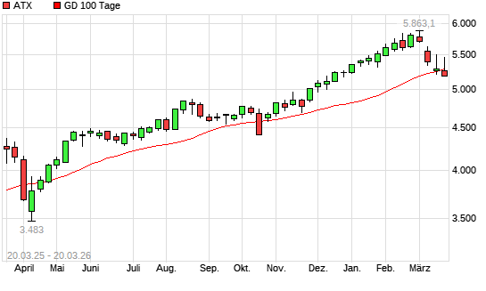 ATX unter 100-Tage-Linie
