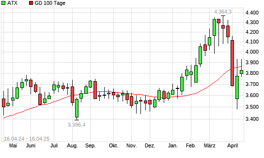 ATX &uuml;ber 100-Tage-Linie