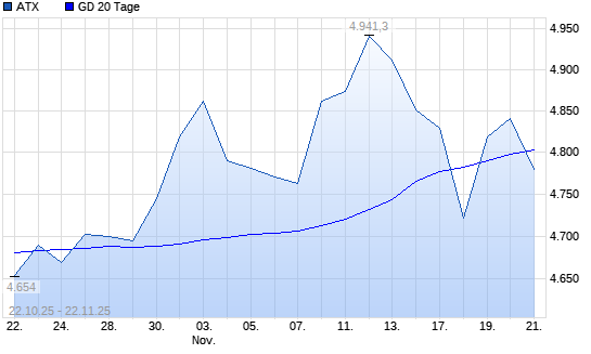 ATX unter 20-Tage-Linie
