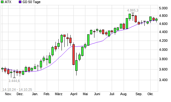 ATX &uuml;ber 50-Tage-Linie