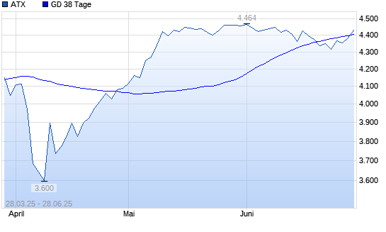 ATX &uuml;ber 38-Tage-Linie