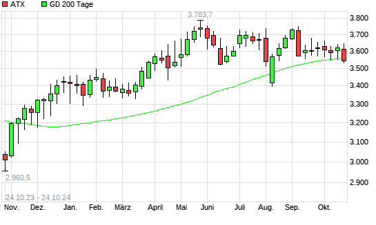 ATX unter 200-Tage-Linie