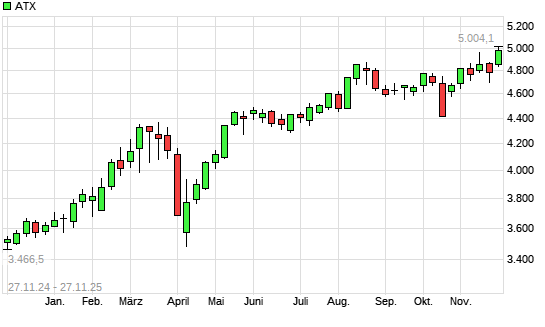 ATX mit neuem All-Time-High