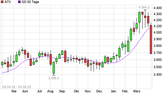 ATX unter 50-Tage-Linie