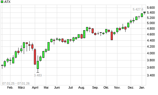 ATX mit neuem All-Time-High