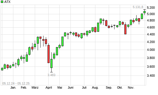 ATX mit neuem All-Time-High