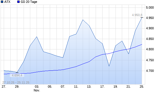 ATX über 20-Tage-Linie