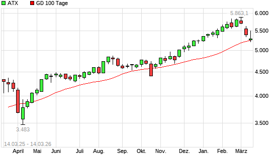 ATX unter 100-Tage-Linie