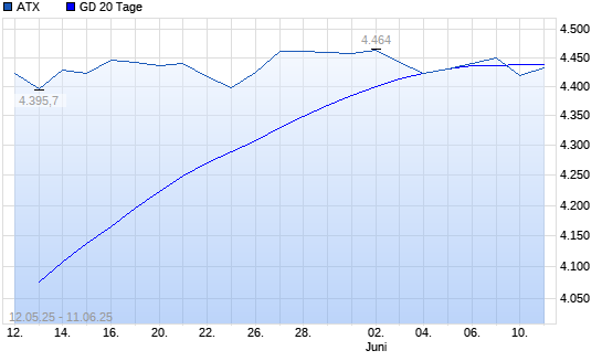 ATX unter 20-Tage-Linie
