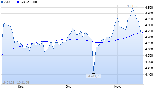 ATX unter 38-Tage-Linie