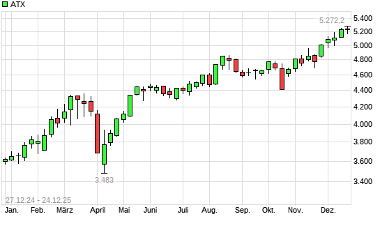 ATX mit neuem All-Time-High