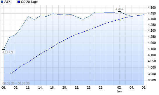 ATX &uuml;ber 20-Tage-Linie