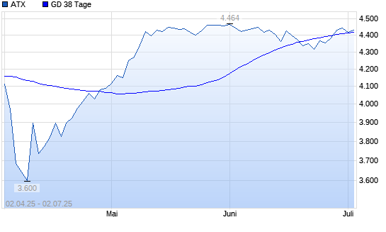 ATX unter 38-Tage-Linie