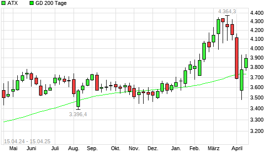 ATX über 200-Tage-Linie
