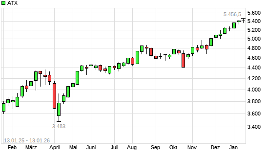 ATX mit neuem All-Time-High
