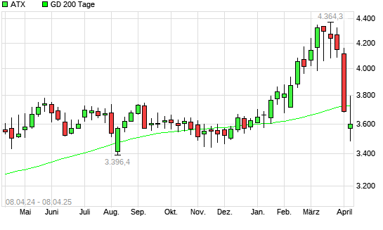 ATX unter 200-Tage-Linie