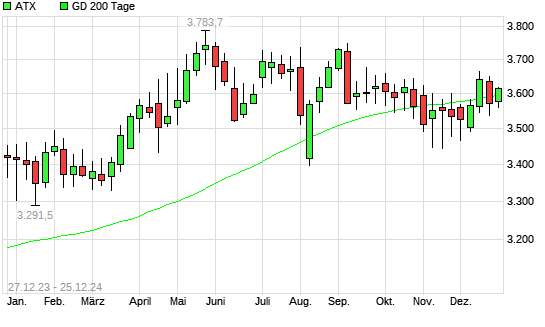 ATX unter 200-Tage-Linie