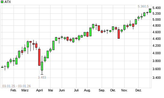 ATX mit neuem All-Time-High