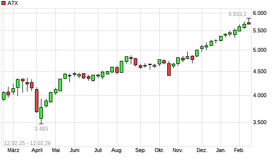 ATX mit neuem All-Time-High