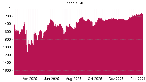 BOTSI®-Advisor Hochstufung TechnipFMC von Rang 149 auf ...