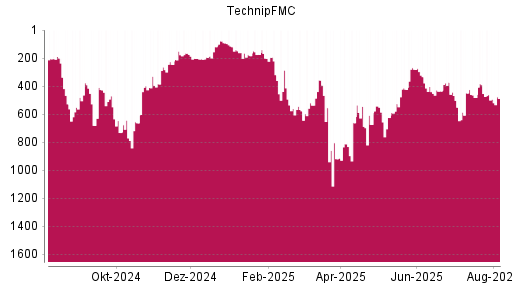 BOTSI®-Advisor Hochstufung TechnipFMC von Rang 680 auf Rang 428
