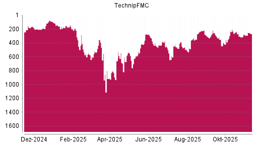 BOTSI®-Advisor Hochstufung TechnipFMC von Rang 237 auf ...