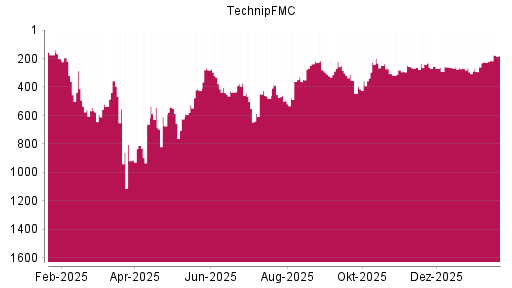 BOTSI®-Advisor Hochstufung TechnipFMC von Rang 292 auf ...
