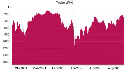 BOTSI®-Advisor Abstufung TechnipFMC von Rang 372 auf ...