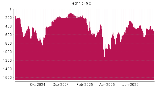 BOTSI®-Advisor Abstufung TechnipFMC von Rang 559 auf ...