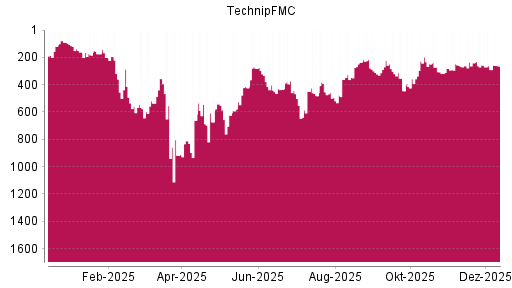 BOTSI®-Advisor Hochstufung TechnipFMC von Rang 290 auf ...