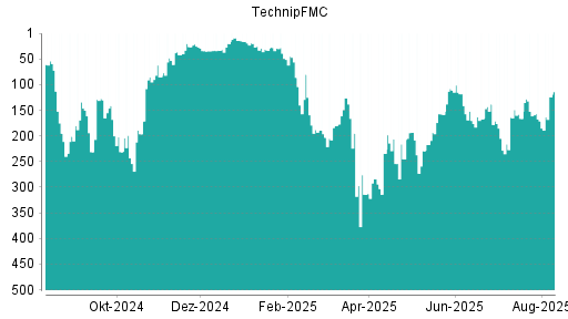 BOTSI®-Advisor Hochstufung TechnipFMC von Rang 34 auf Rang 25
