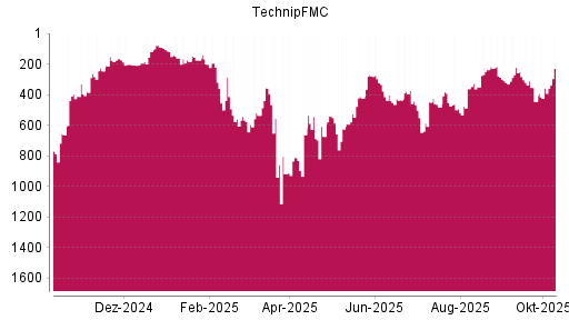 BOTSI®-Advisor Hochstufung TechnipFMC von Rang 445 auf ...