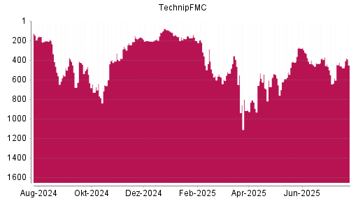 BOTSI®-Advisor Hochstufung TechnipFMC von Rang 624 auf ...