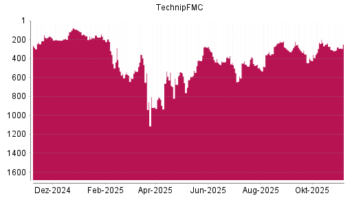 BOTSI®-Advisor Hochstufung TechnipFMC von Rang 237 auf ...
