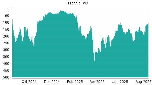 BOTSI®-Advisor Hochstufung TechnipFMC von Rang 39 auf Rang 35