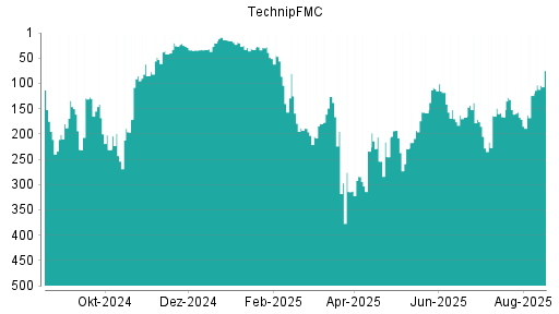 BOTSI®-Advisor Abstufung TechnipFMC von Rang 13 auf Rang 20