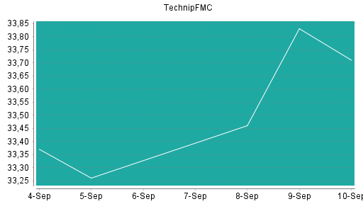 BOTSI®-Advisor Abstufung TechnipFMC von Rang 52 auf Rang 54
