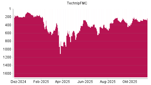 BOTSI®-Advisor Abstufung TechnipFMC von Rang 216 auf Rang 322