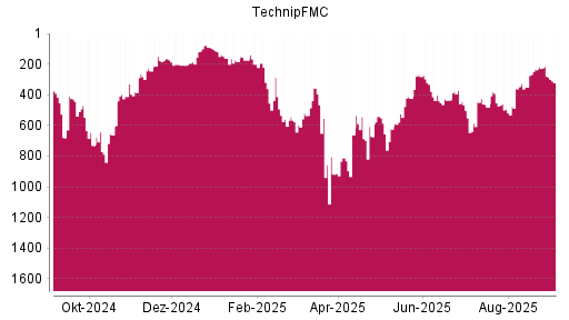 BOTSI®-Advisor Abstufung TechnipFMC von Rang 216 auf Rang 322