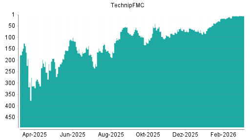 BOTSI®-Advisor Hochstufung TechnipFMC von Rang 121 auf Rang 115