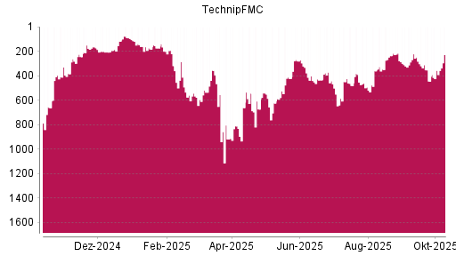 BOTSI®-Advisor Hochstufung TechnipFMC von Rang 357 auf ...