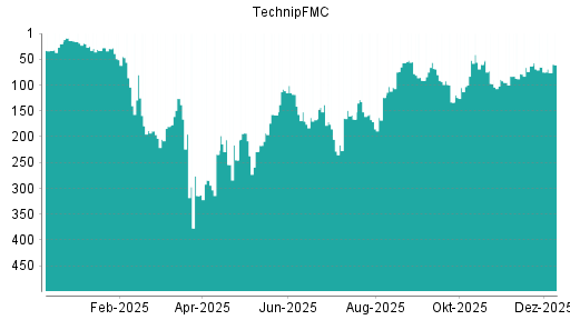 BOTSI®-Advisor Hochstufung TechnipFMC von Rang 3 auf Rang 2