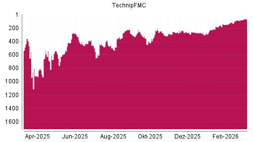 BOTSI®-Advisor Hochstufung TechnipFMC von Rang 82 auf ...